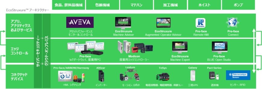シュナイダーエレクトリック、日本のインダストリー事業部がアヴィバセレクトパートナー認定を受け、アヴィバ製品の取り扱いを強化